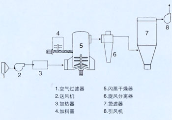 旋轉(zhuǎn)閃蒸干燥機